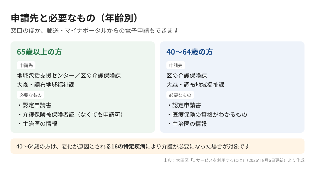 介護保険の申請先と必要なもの(65歳以上・40〜64歳)