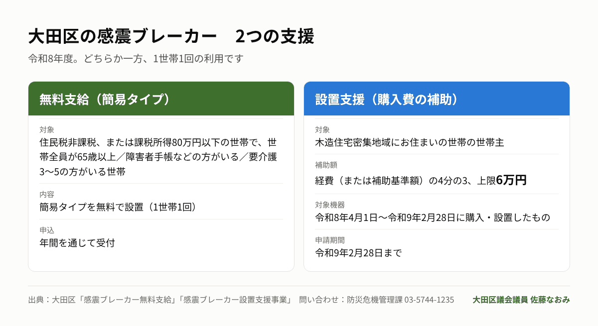 大田区の感震ブレーカー 無料支給と設置支援の比較