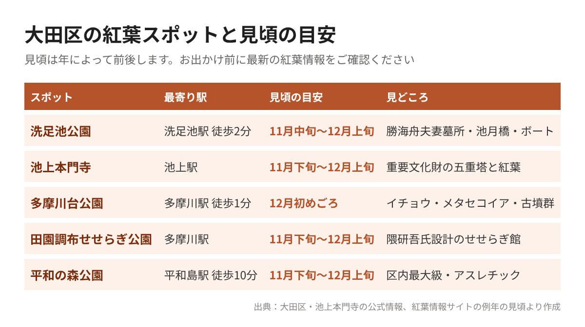 大田区の紅葉スポットと見頃の目安