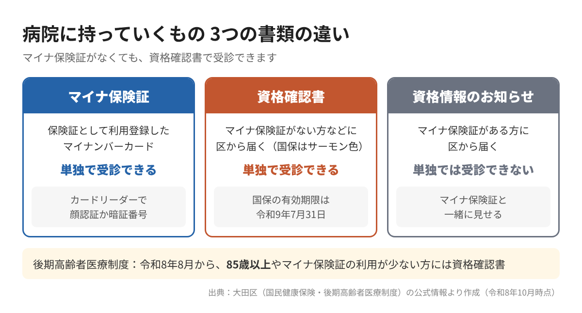 病院に持っていくもの マイナ保険証・資格確認書・資格情報のお知らせの違い