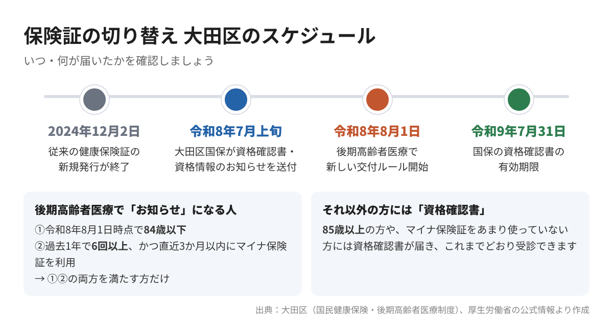 保険証の切り替え 大田区のスケジュールと後期高齢者医療の資格確認書・資格情報のお知らせの交付条件