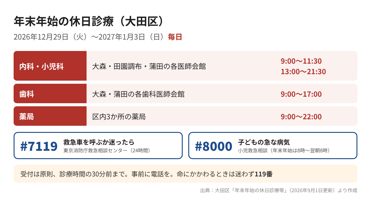 大田区の年末年始の休日診療(2026年12月29日〜2027年1月3日)