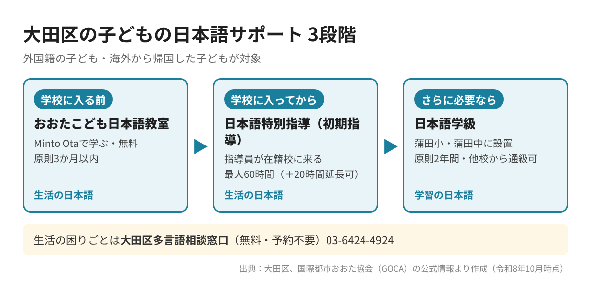 大田区の子どもの日本語サポート3段階(おおたこども日本語教室・日本語特別指導・日本語学級)