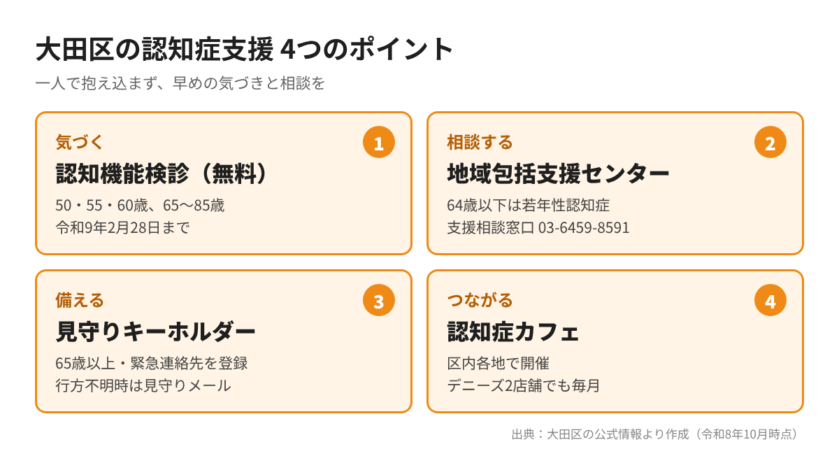 大田区の認知症支援 4つのポイント(認知機能検診・地域包括支援センター・見守りキーホルダー・認知症カフェ)