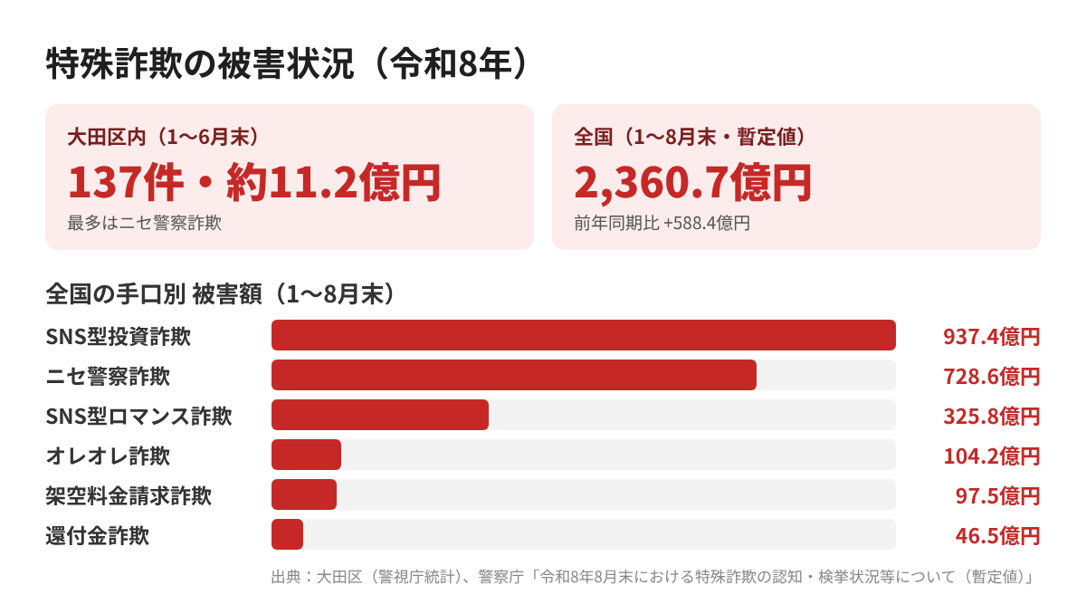 特殊詐欺の被害状況(令和8年)大田区内と全国の手口別被害額