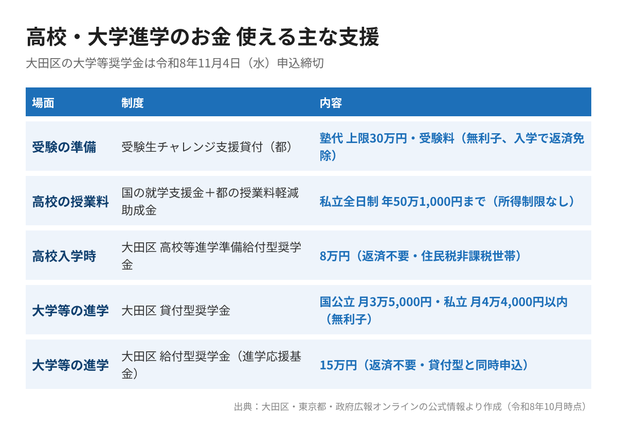 高校・大学進学のお金 大田区・東京都・国の主な支援制度