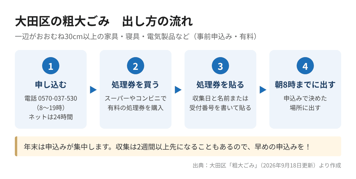 大田区の粗大ごみ 出し方の流れ