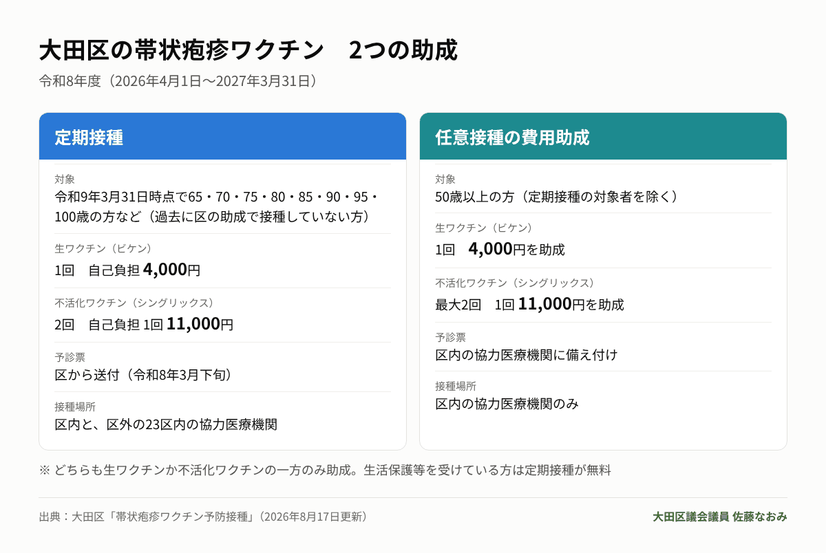 2026年度】大田区の帯状疱疹ワクチン助成｜定期接種（65歳など）と50歳