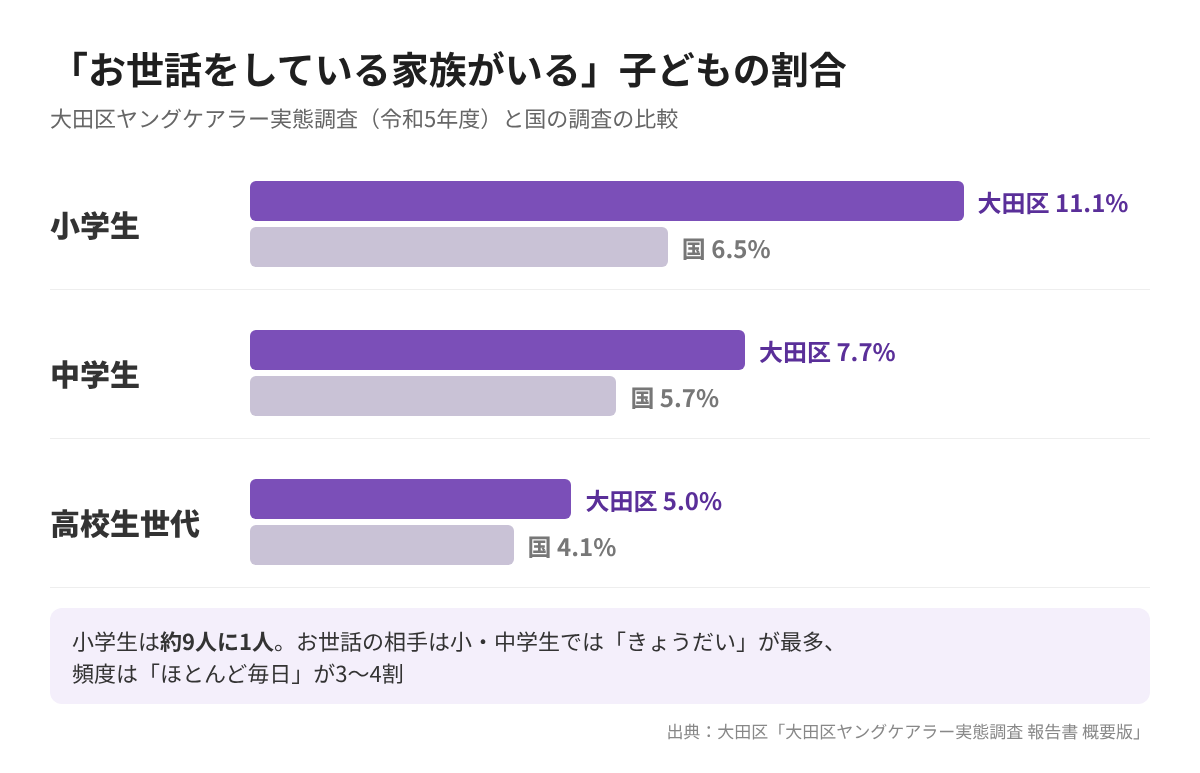 お世話をしている家族がいる子どもの割合 大田区と国の比較(小学生11.1%・中学生7.7%・高校生世代5.0%)